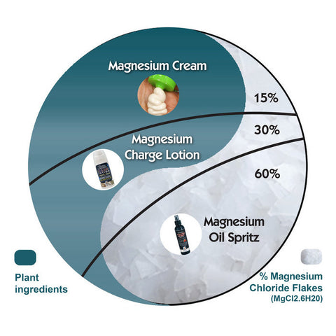 Elektra Magnesium Cream - Zest Citrus